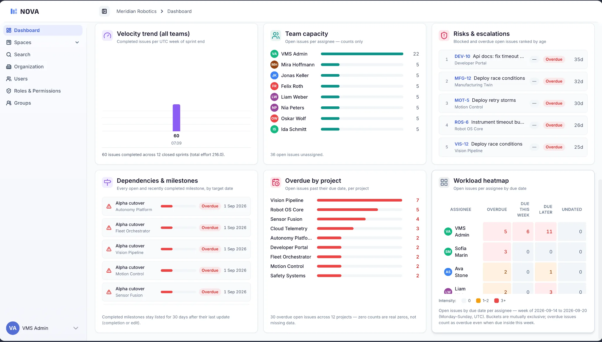 NOVA Dashboard mit Risiken, Meilensteinen und Arbeitslast